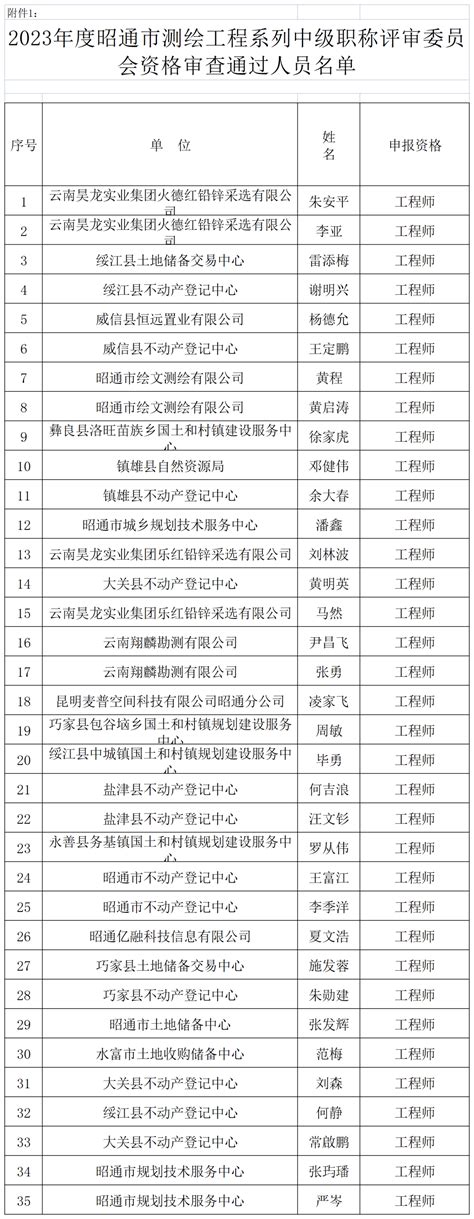 62人！2023年昭通市测绘工程系列中（初）级工程师评审前公示审查自然资源资格