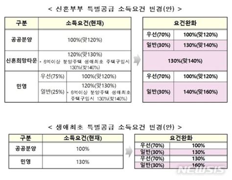 연봉 1억668만원 맞벌이도 신혼부부 특공 신청 가능종합 파이낸셜뉴스