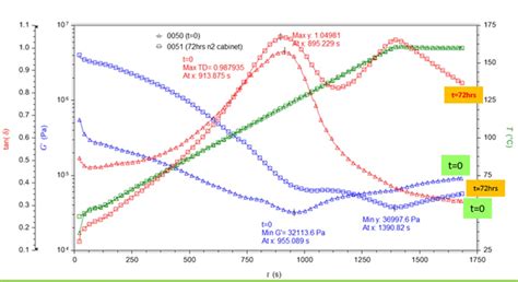 What does double tan delta peak means in rheology graph? | ResearchGate