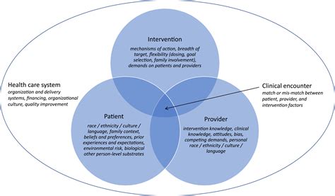 Promoting Racial Ethnic Equity In Psychosocial Treatment Outcomes For