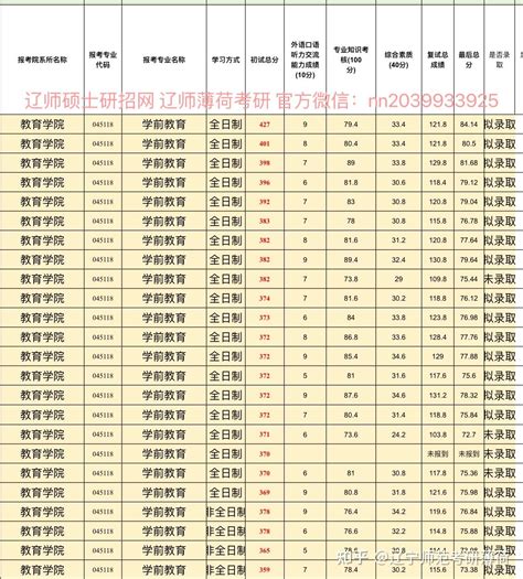 23考研辽宁师范大学 学前教育最低需要考多少分才能上岸？看权威统计！ 知乎