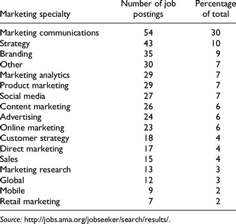 Open Positions Listed On The American Marketing Association Job Website