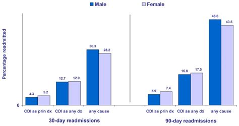 Figure 2 Readmissions Following Hospital Stays Associated With Cdi 30