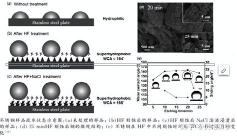 超疏水材料的制备及应用 知乎