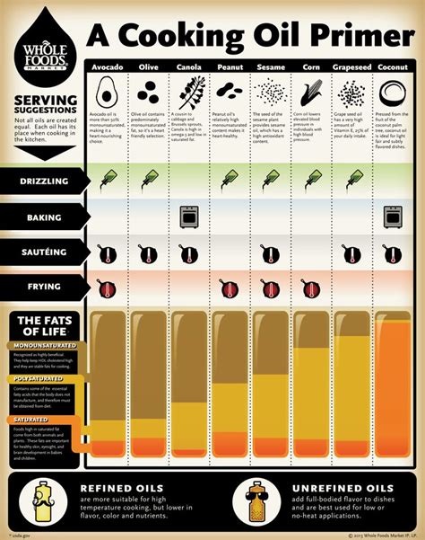 A Cooking Oil Primer Whole Foods Market