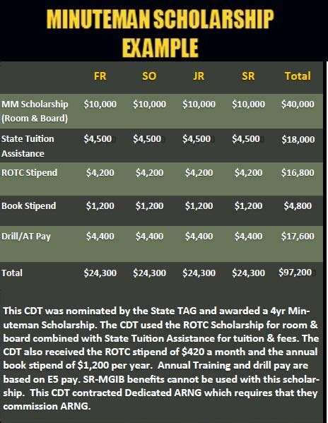 Minuteman Scholarship Texas Military Department