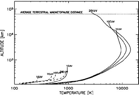 Thermospheric Temperature Profiles Between Km And The Corresponding