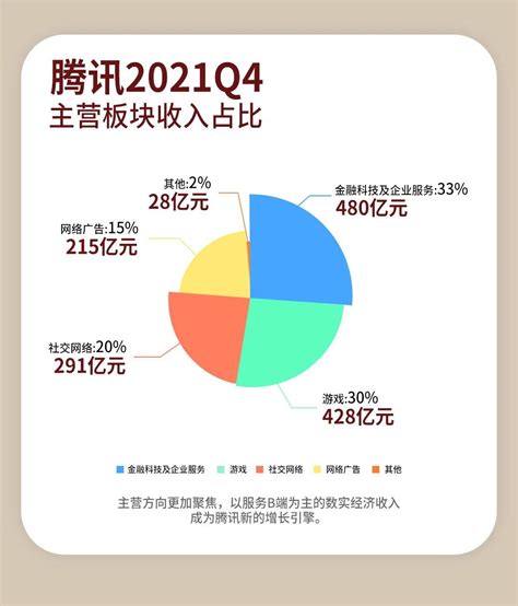 腾讯发布2021年财报：to B成最大收入来源 加大全链路自研 东方财富网