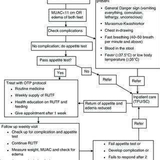 comparison  survival curve  children  kwashiorkor  marasmus