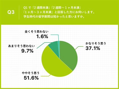 【短期留学の期間は十分？】学生時代の留学期間、559が「3ヶ月未満」約9割が「もう一度留学したい」との声多数 Zenken株式会社