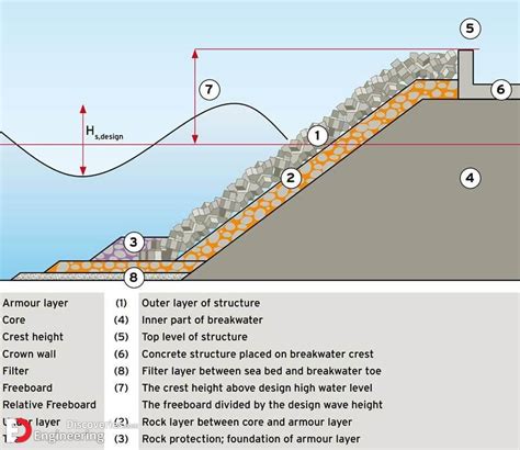 Different Types Of Engineering Dam - Engineering Discoveries