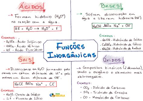 Funções Inorgânicas Ácidos Bases Sais E óxidos Brasil Escola