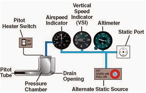 Aircraft Pitot Static System Diagram Pitot Static Blockages