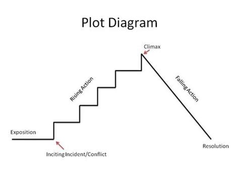 Caveman English: Plot Map Diagrams