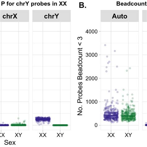 Probes Failing Detection P Value But Not Bead Count Steps Vary By Sex