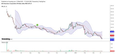 Lic Share Price Target 2023 2024 2025 2026 2030 2040 Analysis And