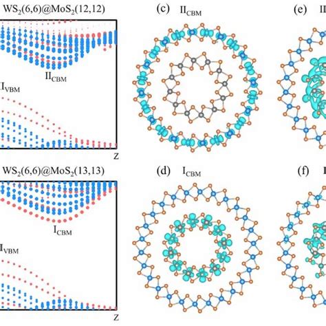 A B Projected Electronic Band Structures Of Double Wall Mos26