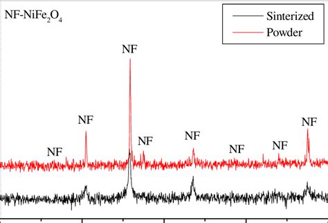 Ray Diffractogram Patterns Of Nife 2 O 4 Powder As Prepared By Download Scientific Diagram