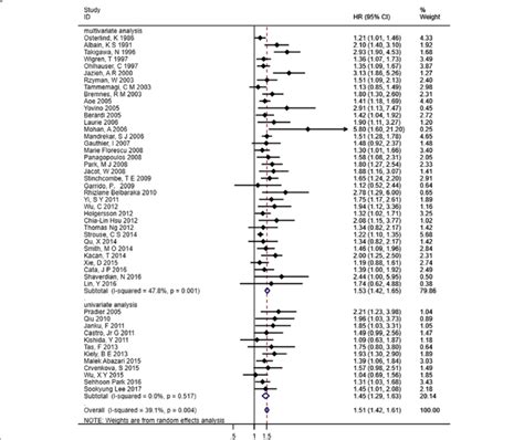 Forest Plot And Pooled Hr And 95 Ci For Os In Patients With Lung