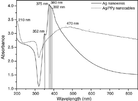 UV Vis Spectra Of Naked Silver Nanowires And Ag PPy Nanocables