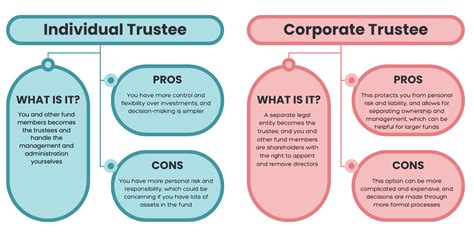 Smsf Trustee Structures Smsf Partners