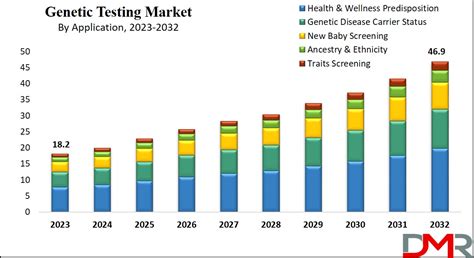 Genetic Testing Market Size Share Trends And Forecast