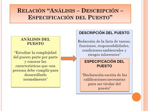 An Lisis Descripci N Y Especificaci N De Puestos An Lisis