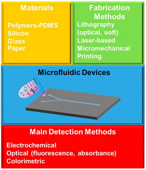 Micromachines Free Full Text Microfluidic Devices For Heavy Metal