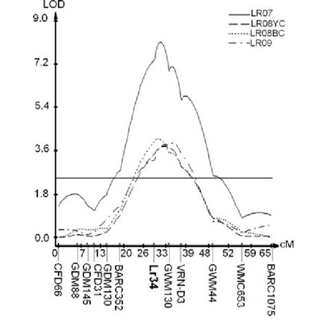 Chromosomal Location Of A Qtl For Leaf Rust Disease Reaction In The