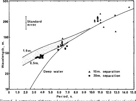 Pdf Propagation Of Flexural Gravity Waves In Sea Ice Semantic Scholar