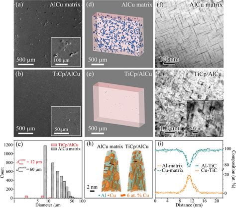 Microstructures Of The Al Cu Matrix And The TiC P Al Cu Alloys Prior