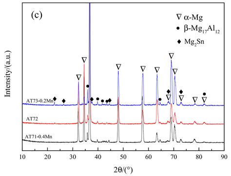 X Ray Diffraction XRD Results Of As Cast Mg Al Sn Mn Alloys A AT51