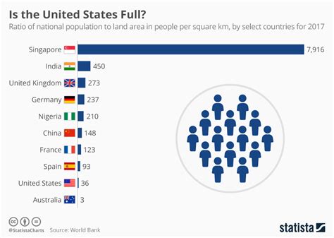 Chart: Is the United States Full? | Statista