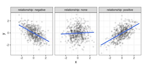 Chapter Understanding Correlation And Regression Through Bivariate