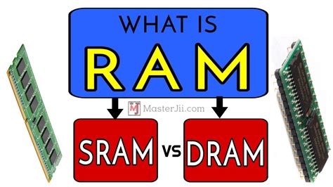 What Is Ram Memorytypes Of Ram Static Ram And Dynamic Ram Youtube