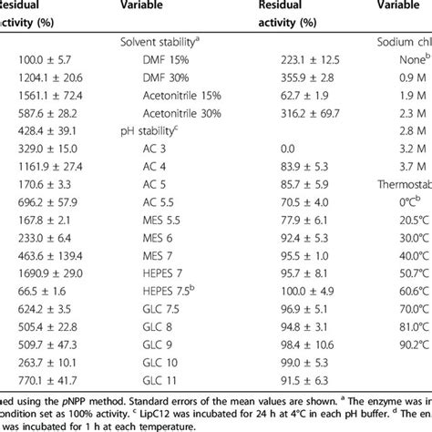 Effect Of Organic Solvents Ph Nacl And Temperature On The Stability