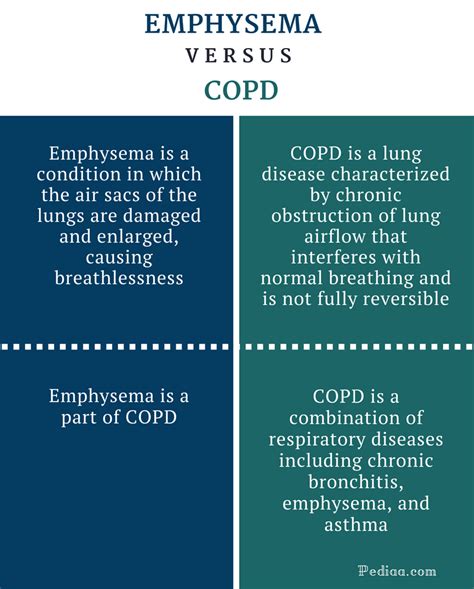 Difference Between Emphysema and COPD | Signs and Symptoms, Causes ...