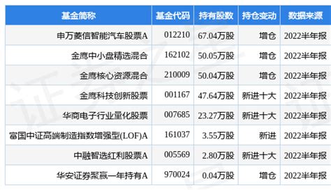 8月11日精研科技涨939，申万菱信智能汽车股票a基金重仓该股数据管理时间