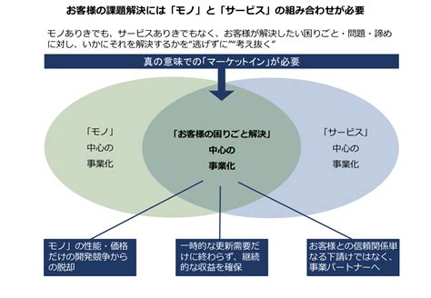 第2回 ソリューション志向の新事業開発が求められている 日本能率協会コンサルティング