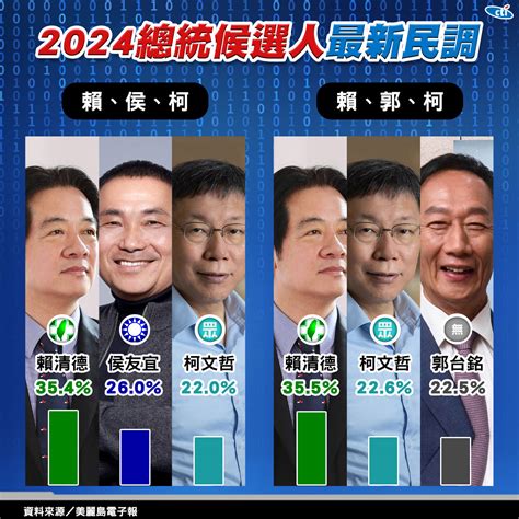 最新2024民調太震撼！侯柯配「勝選唯一解」 郭台銘死亡交叉淪老三 Yahoo奇摩汽車機車