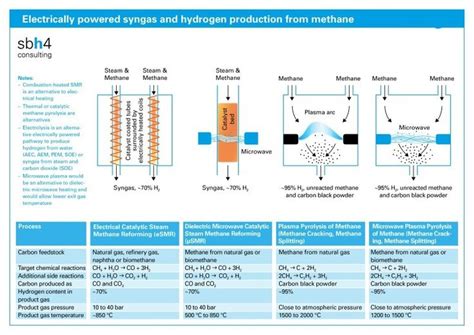 Technologies For Turquoise Hydrogen Hidrogeno