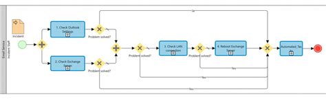 Business Process Implementation With Omnitracker Bpmn