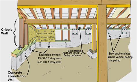 Earthquake Retrofitting