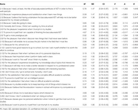 Table 1 From Adaptation Of The Educational Motivation Scale Into A Short Form With Multigroup