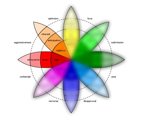 The Emotion Wheel How To Use It And Master Your Emotions