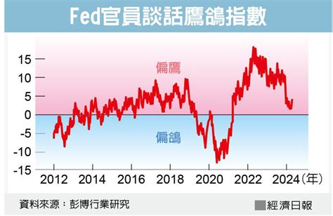 美通膨高掛 Fed鷹聲再起 美國財經 財經 世界新聞網