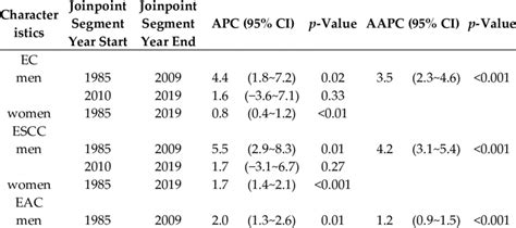 Annual Percent Change Apc And Average Annual Percent Change Aapc In