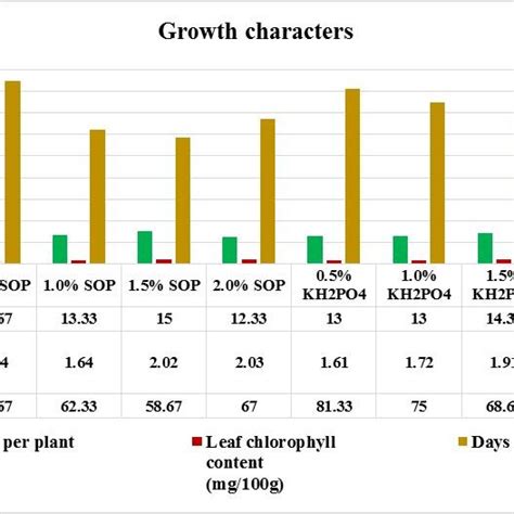 Influence Of Post Shooting Foliar Applications Of Potassium On Leaves