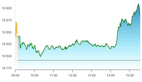 Share Market HIGHLIGHTS: Sensex ends 204 pts higher, Nifty 10 pts shy ...