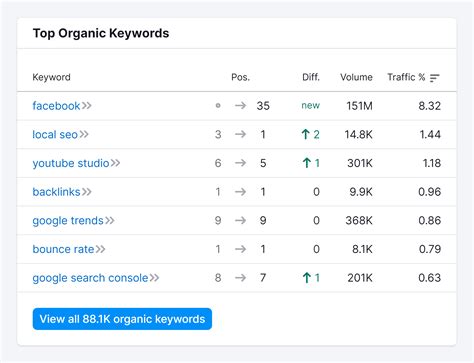 15 BEST Keyword Research Tools For SEO 2022 Reviews 2023